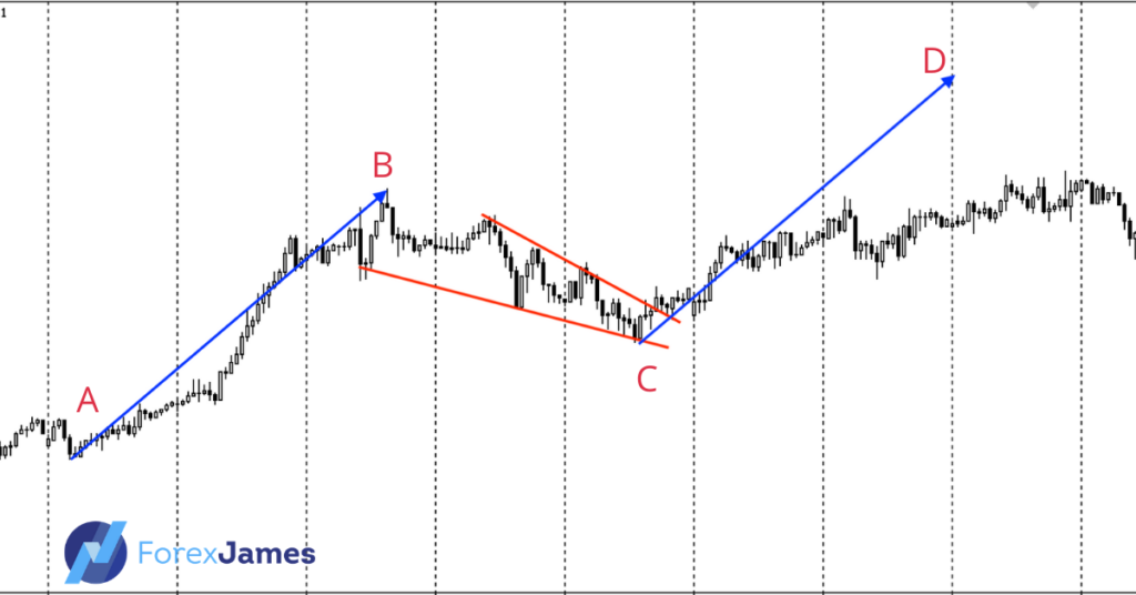 profit chart pattern