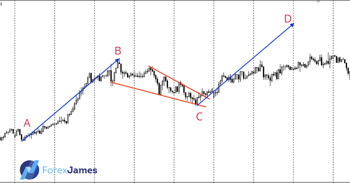 Three Forex Chart Patterns To Improve Trading - Forex James