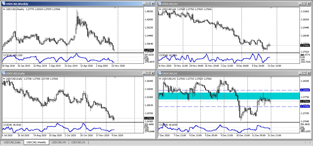 sell usd cad