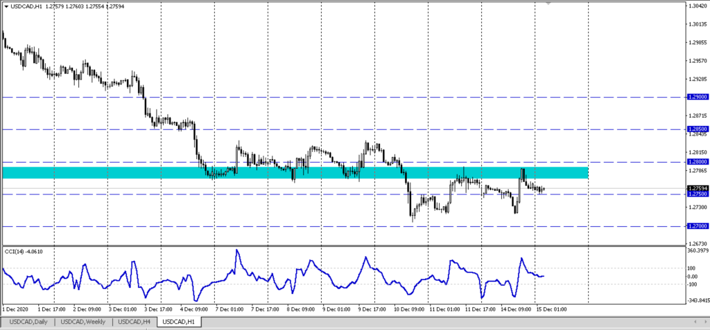 sell usd cad 2