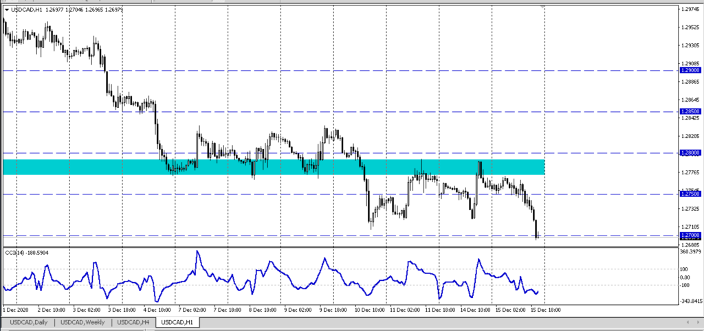 sell usd cad 3