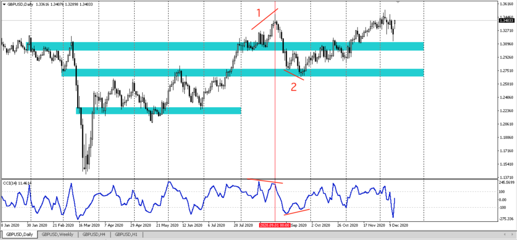 divergence day trading