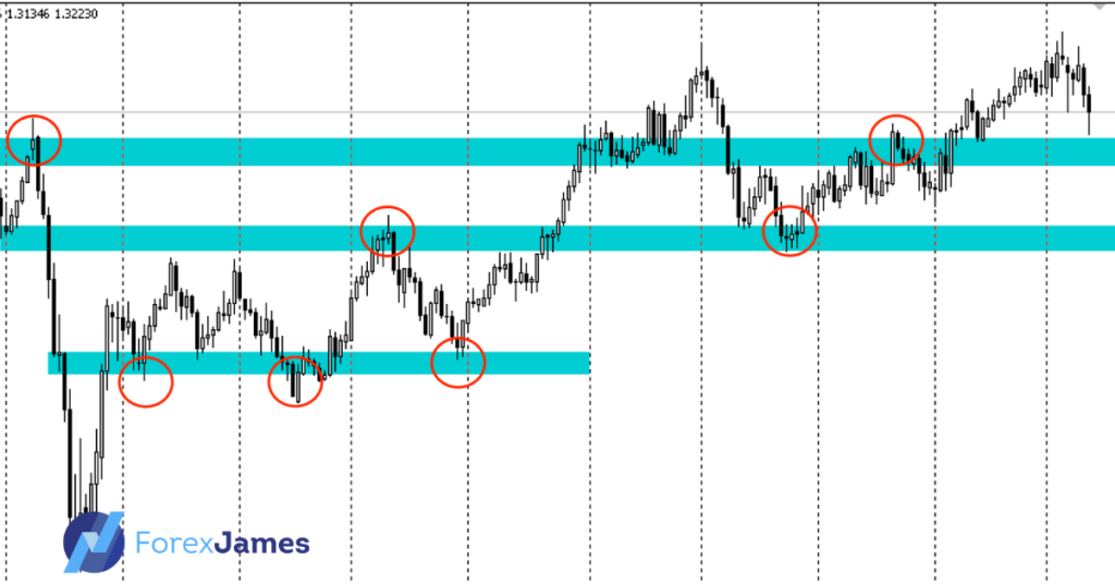 level trading