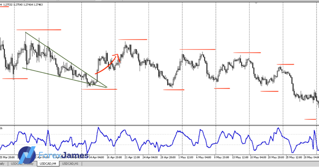 profit chart pattern