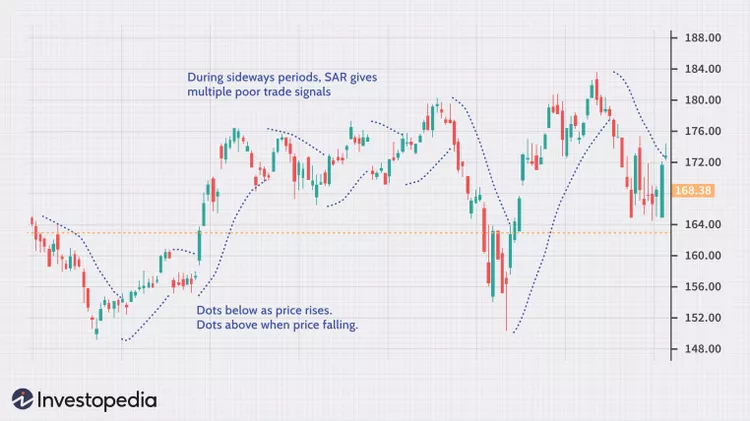 Trading With A Parabolic SAR Strategy (Free EA included)