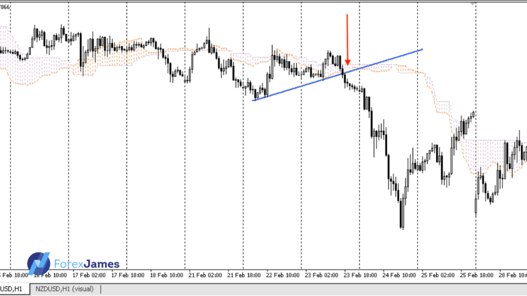 uptrend line for a sell breakout trade