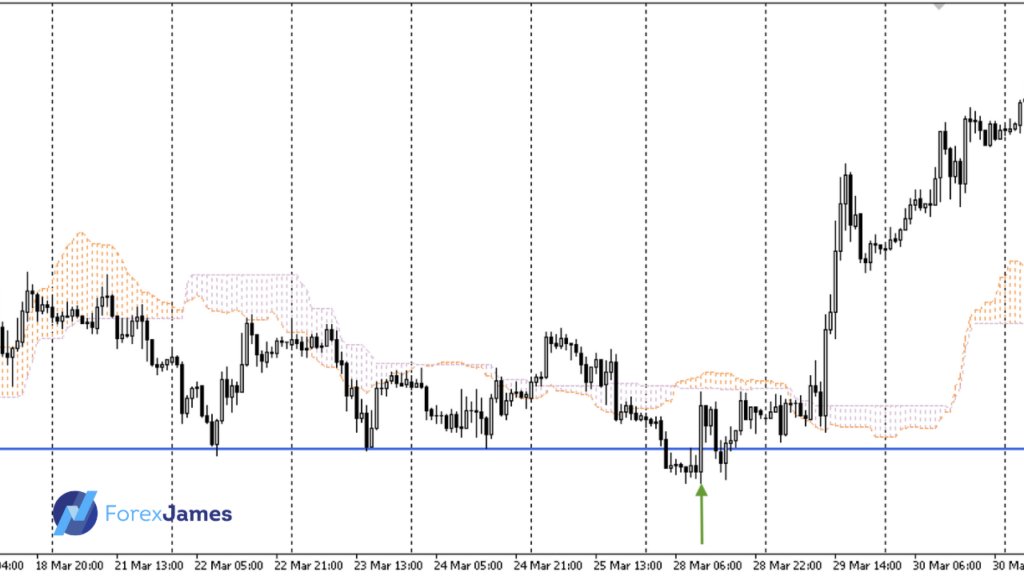 fakeout on support horizontal line