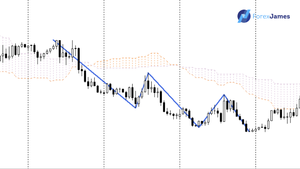 GBPUSD downtrend